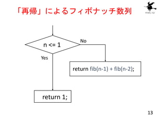 「再帰」によるフィボナッチ数列
n <= 1
No
Yes
return 1;
return fib(n-1) + fib(n-2);
13
 