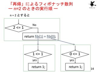 「再帰」によるフィボナッチ数列
ー n=2 のときの実行順 ー
n = 2 とすると
2 <= 1
No
return fib(1) + fib(0);
1 <= 1
return 1;
yes
0 <= 1
return 1;
yes
14
 