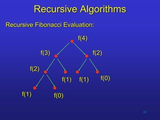 15
Recursive Algorithms
Recursive Fibonacci Evaluation:
f(4)
f(3)
f(2)
f(1) f(0)
f(1)
f(2)
f(1) f(0)
 