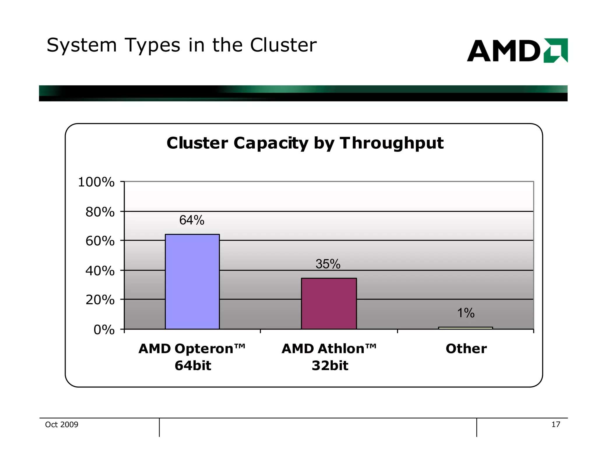 17
System Types in the Cluster
Cluster Capacity by Throughput
64%
35%
1%
0%
20%
40%
60%
80%
100%
AMD Opteron™
64bit
AMD Athlon™
32bit
Other
Oct 2009
 