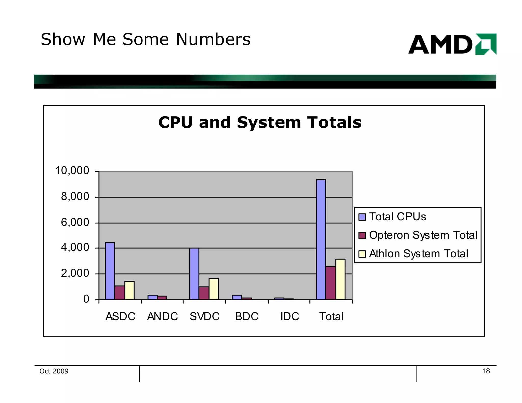 18
Show Me Some Numbers
CPU and System Totals
0
2,000
4,000
6,000
8,000
10,000
ASDC ANDC SVDC BDC IDC Total
Total CPUs
Opteron System Total
Athlon System Total
Oct 2009
 