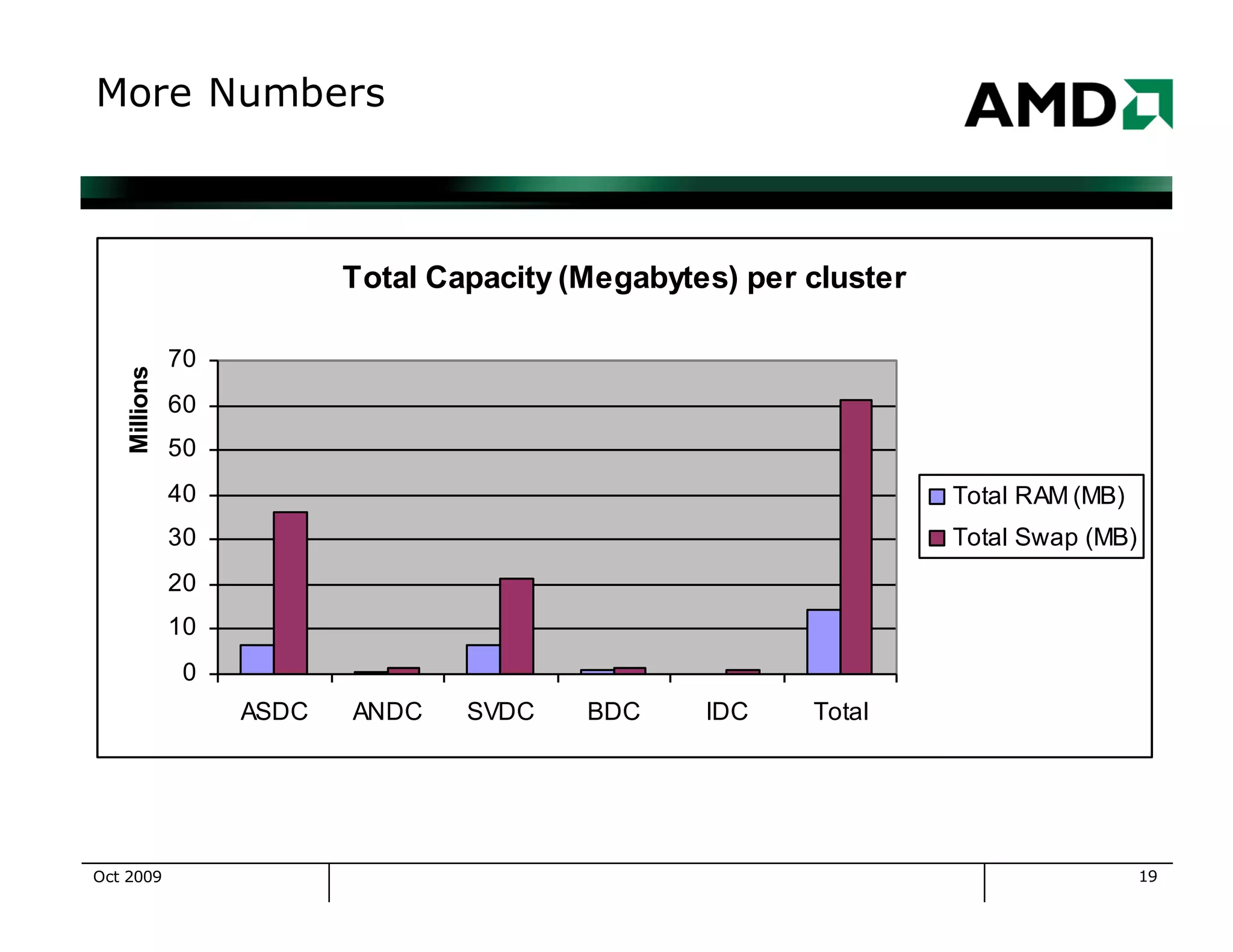 19
More Numbers
Total Capacity (Megabytes) per cluster
0
10
20
30
40
50
60
70
ASDC ANDC SVDC BDC IDC Total
Millions
Total RAM (MB)
Total Swap (MB)
Oct 2009
 