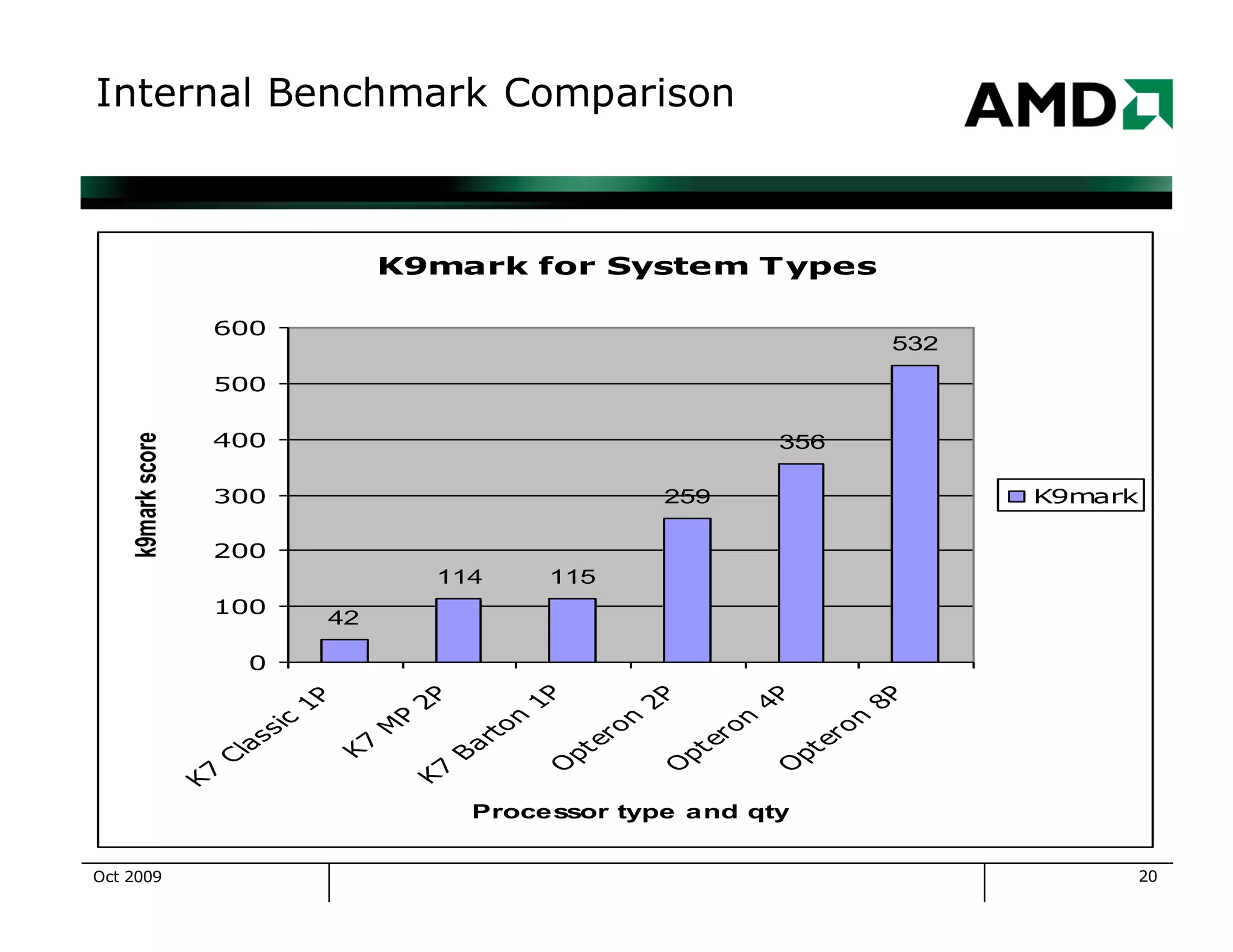 20
Internal Benchmark Comparison
K9mark for System Types
42
114 115
259
356
532
0
100
200
300
400
500
600
K
7
C
la
ssic
1
P
K
7
M
P
2
PK
7
B
a
rto
n
1
PO
p
tero
n
2
PO
p
tero
n
4
PO
p
tero
n
8
P
Processor type and qty
k9markscore
K9mark
Oct 2009
 
