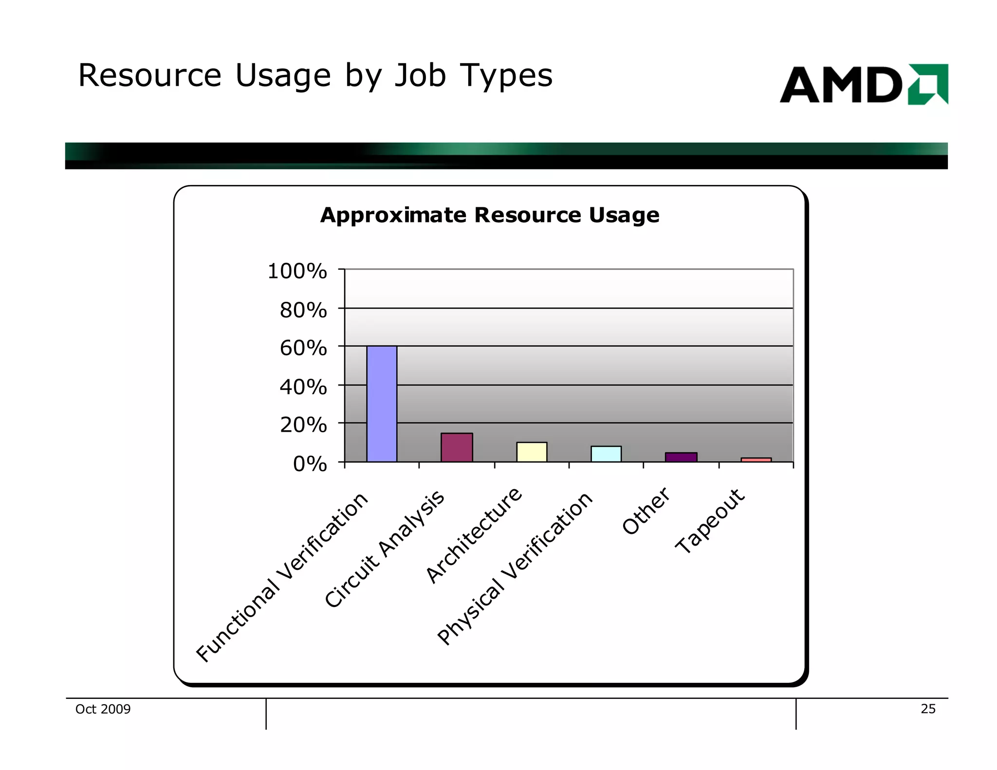 25
Resource Usage by Job Types
Approximate Resource Usage
0%
20%
40%
60%
80%
100%
FunctionalVerification
Circuit
AnalysisArchitecture
PhysicalVerification
O
ther
Tapeout
Oct 2009
 