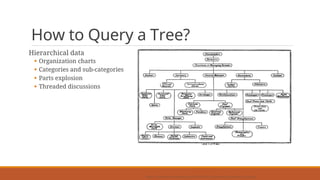 How to Query a Tree?
Hierarchical data
§ Organization charts
§ Categories and sub-categories
§ Parts explosion
§ Threaded ...