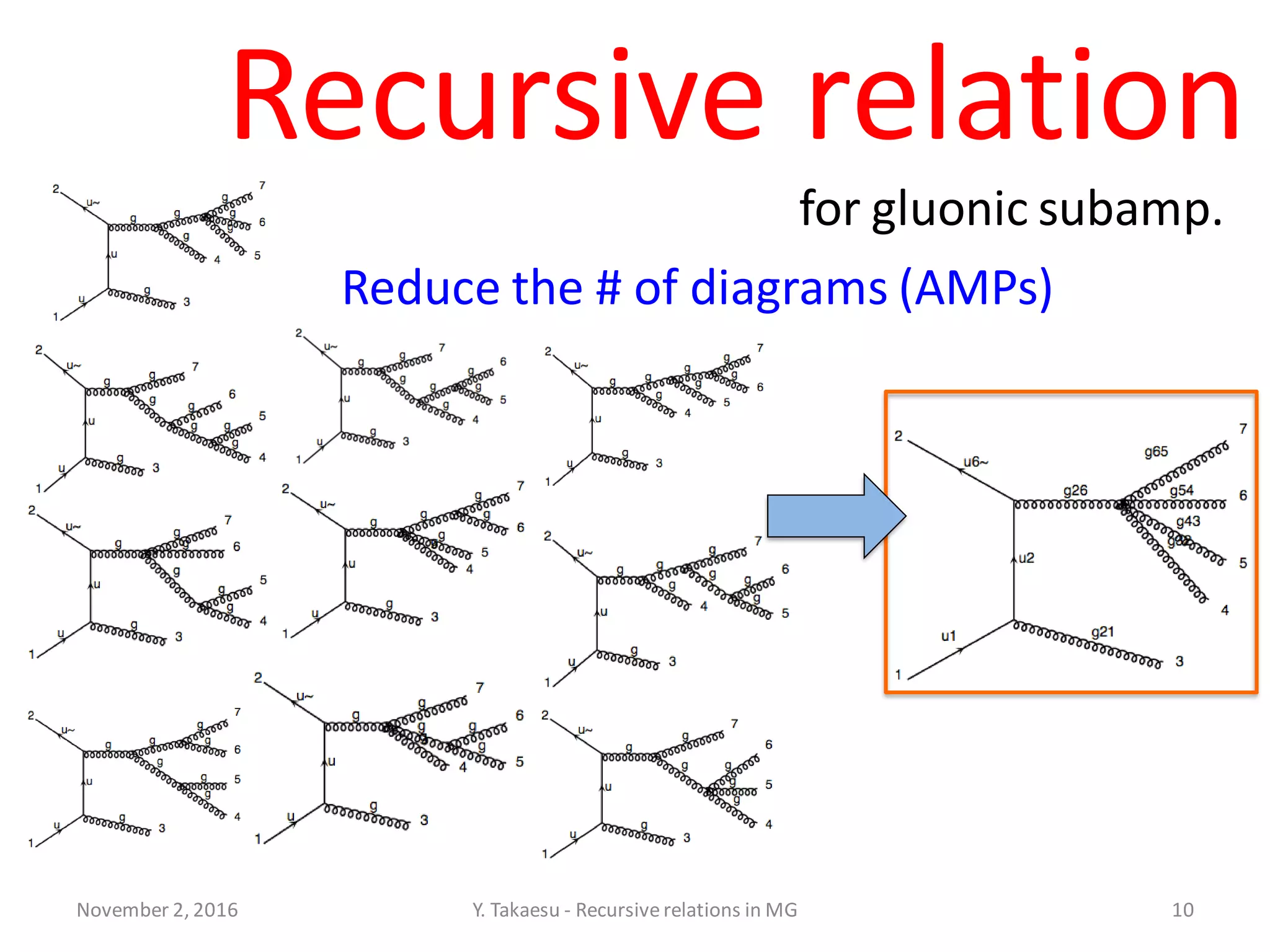 November 2, 2016 Y. Takaesu - Recursiverelations in MG 10
Recursive relation
for gluonic subamp.
Reduce the # of diagrams (AMPs)
 