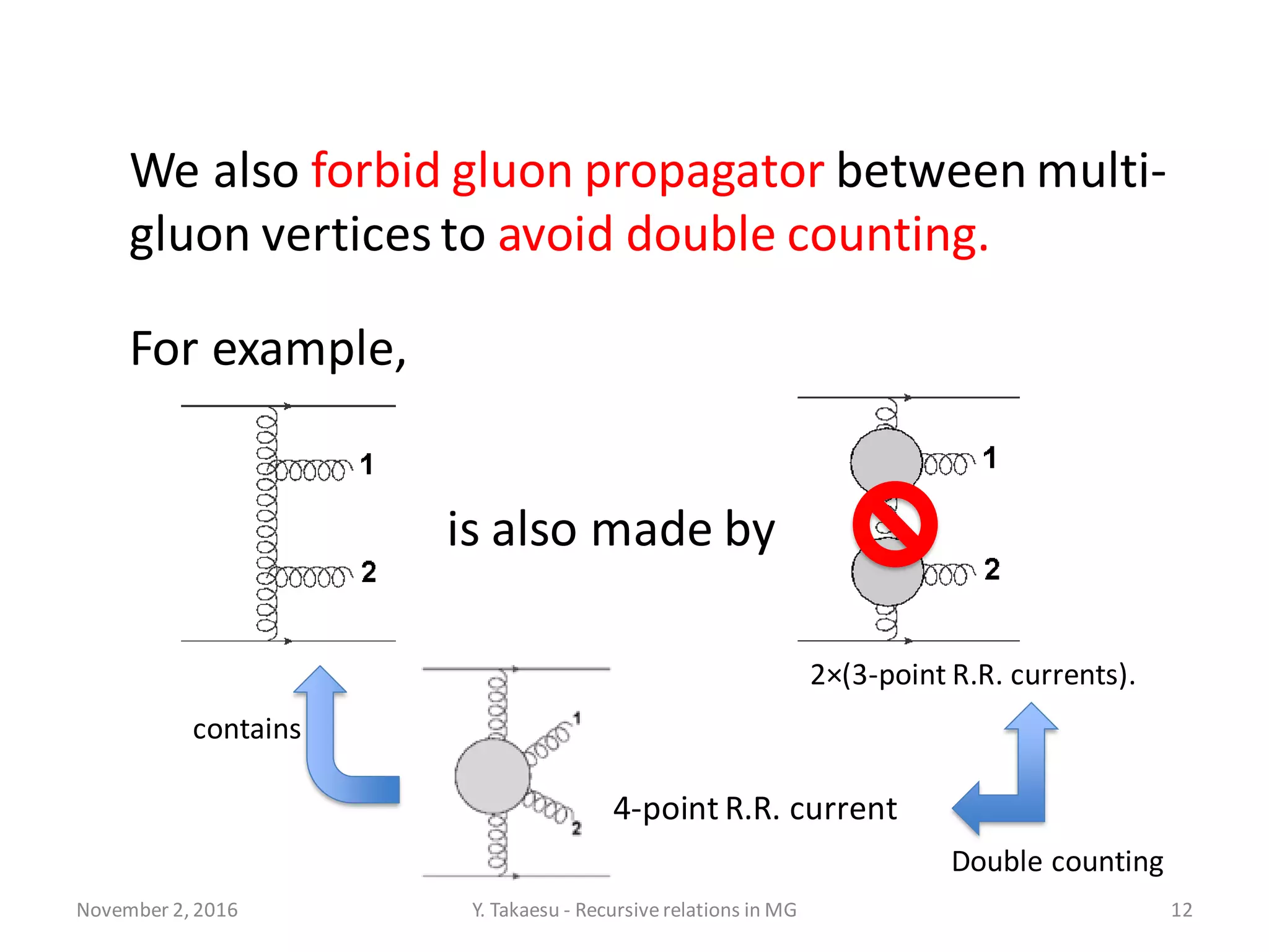 November 2, 2016 Y. Takaesu - Recursiverelations in MG 12
We also forbid gluon propagator between multi-
gluon vertices to avoid double counting.
is also made by
For example,
4-point R.R. current
contains
2×(3-point R.R. currents).
Double counting
 