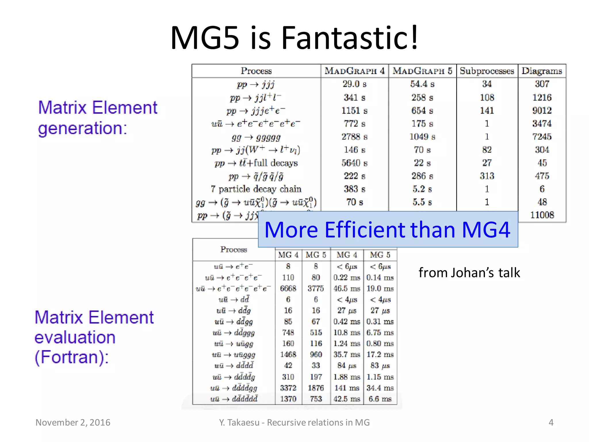 MG5 is Fantastic!
November 2, 2016 Y. Takaesu - Recursiverelations in MG 4
from Johan’s talk
More Efficient than MG4
 