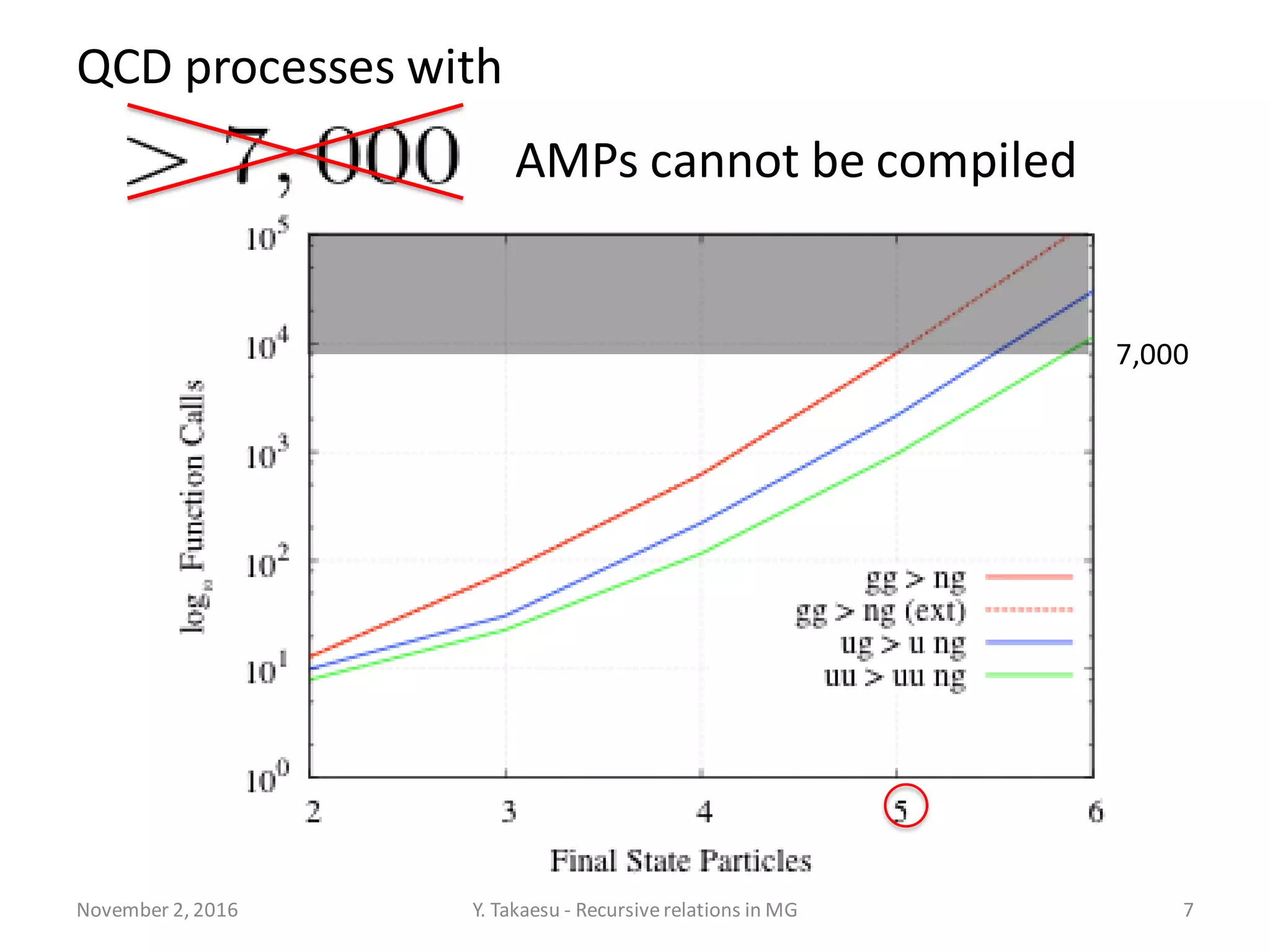 November 2, 2016 Y. Takaesu - Recursiverelations in MG 7
AMPs cannot be compiled
7,000
QCD processes with
 