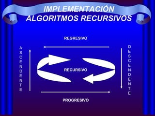 IMPLEMENTACIÓN ALGORITMOS RECURSIVOS RECURSIVO A SCENDEN T E DE SCENDEN T E REGRESIVO PROGRESIVO 