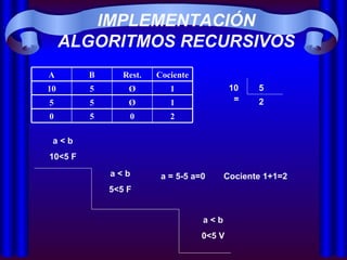 IMPLEMENTACIÓN ALGORITMOS RECURSIVOS a < b 10<5 F a < b 5<5 F a = 5-5 a=0 Cociente 1+1=2 a < b 0<5 V 2 0 5 0 1 Ø 5 5 1 Ø 5 10 Cociente Rest. B A 5 10 2 = 