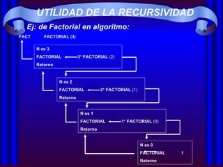 UTILIDAD DE LA RECURSIVIDAD Ej: de Factorial en algoritmo:   N es 0 FACTORIAL  1 Retorno FACT  FACTORIAL   (3) N es 3 FACTORIAL  3* FACTORIAL  (2) Retorno N es 2 FACTORIAL  2* FACTORIAL  (1) Retorno N es 1 FACTORIAL  1* FACTORIAL  (0) Retorno 