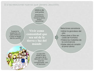 Sí a las relaciones nuevas que genera Jesucristo
Vivir como
comunidad que
sea sal de la
tierra y luz del
mundo
Mística de
vivir juntos
(Mezclarnos,
Encontrarnos,
Tomarnos de los
brazos,
Apoyarnos)
Relaciones sanadoras
•Miran la grandeza del
otro
•Descubre a Dios en
cada ser humano
•Tolera las molestias de
la convivencia
•Sabe abrir el corazón
al amor divino
La solución
NUNCA será
escapar de la
relación con Dios
que nos
compromete con
el hermano
Superar la
sospecha y la
desconfianza
Correr el riesgo
del Encuentro
 