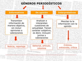 GÉNEROS PERIODÍSTICOSInformativosDe opiniónInterpretativosTransmiten información de manera objetiva, sin incluir opiniones o valoracionesAnalizan e interpretan cuestiones de actualidad. Tienen carácter subjetivo, es decir, incluyen juicios y valoracionesMezclan la la información con la opiniónCrónica, entrevista, críticaEditorial, artículo, columnaNoticia, reportaje