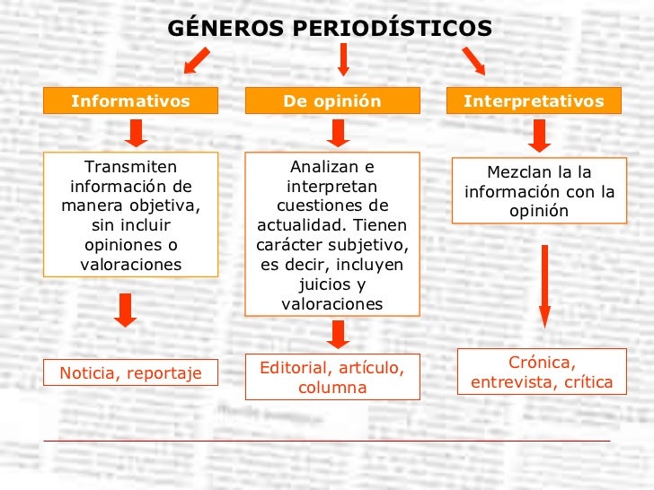 Géneros periodísticos Géneros periodísticos