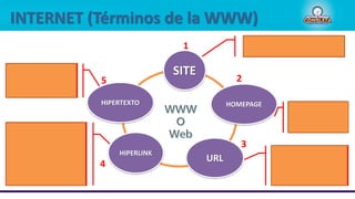 INTERNET (Términos de la WWW)
SITE
URL
HOMEPAGE
HIPERLINK
HIPERTEXTO
Conjunto de páginas de la Web,
llamado también SITIO.
Es la página de
entrada de un
sitio.
Es una dirección en la
Web. Por ejemplo:
http://www.cisco.com
Es un documento
electrónico que
contiene hiperlink.
Es un lugar en el
hipertexto en el que el
usuario hace click para
abrir otra página.
Normalmente, los
hiperlinks están
subrayados.
1
2
3
4
5
 