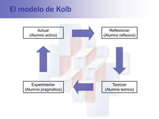 El modelo de Kolb

          Actuar              Reflexionar
      (Alumno activo)     (Alumno reflexivo)




        Experimentar          Teorizar
    (Alumno pragmático)   (Alumno teórico)
 