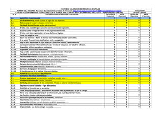 MATRIZ DE VALORACIÓN DE RECURSOS DIGITALES
NOMBRE DEL RECURSO: Recurso 3: Excel.Estadística. Tablas de Frecuencia (http://www.youtube.com/watch?v=bEMqvsUuYaE&feature=related) EVALUADOR
AJUSTES DE CONFORMIDAD A CODINA, 2000; P. 29-3; KOVACS, 2000 P. 345-347; WHITE Y CRAWFORD, 1997, P. 53-57 Y PERE MARQUÈS-UAB/2001 Ricardo Llamosa
Id. Id. CRITERIOS/SUBCRITERIOS DE EVALUACIÓN EXCELENTE
(4 puntos)
ALTA
(3 puntos)
REGULAR
(2 puntos)
BAJA
(1 puntos)
1.0 ASPECTOS FUNCIONALES. 1 0 0 0
1.1. Eficacia didáctica, puede facilitar el logro de sus objetivos. 1 0 0 0
1.2. Relevancia de los aprendizajes, contenidos 1 0 0 0
1.3. Facilidad de uso (Detalle en los sub-criterios). 1 0 0 0
1.3.1. El sitio está accesible para usuarios con necesidades especiales. 0 0 0 1
1.3.2. Es claro cómo navegar a través de las páginas del recurso. 1 0 0 0
1.3.3. El sitio está bien organizado a lo largo de líneas lógicas. 0 0 1 0
1.3.4. Tiene un mapa de sitio. 0 0 1 0
1.3.5. Están los botones o ítems de menús claramente etiquetados y son útiles. 0 1 0 0
1.3.6. Si se usan “frames”, son significativos en la navegación. 0 0 0 1
1.3.7. Hay un alto porcentaje de ligas muertas o inactivas interna o externamente. 1 0 0 0
1.3.8. La recuperación de información se hace a través de búsqueda por palabras o frases. 0 0 0 1
1.3.9. Es posible utilizar operadores booleanos. 0 0 0 1
1.3.10. Es posible utilizar otros operadores. 0 0 0 1
1.3.11. Hay ayudas y sistemas de recuperación de información adicionales. 0 0 0 1
1.3.12. Facilidad de instalación de programas y complementos…….... 0 1 0 0
1.3.13. Versatilidad didáctica: modificable, niveles, ajustes, informes… 0 0 0 1
1.3.14. Carácter multilingüe, al menos algunos apartados principales... 0 0 1 0
1.3.15. Múltiples enlaces externos (si es un material on-line).............. 0 0 1 0
1.3.16. Canales de comunicación bidireccional (ídem.) 0 0 0 1
1.3.17. Documentación, guía didáctica o de estudio (si tiene)………..... 0 0 1 0
1.3.18. Servicios de apoyo on-line (ídem)…………………………….... 1 0 0 0
1.3.19. SI hay descargas de la página, éstas son rápidas. 0 0 0 1
1.4. Ausencia o poca presencia de publicidad 0 0 0 1
2.0 ASPECTOS TÉCNICOS Y ESTÉTICOS 1 0 0 0
2.1. Entorno audiovisual: presentación, pantallas, sonido, letra…… 1 0 0 0
2.2. Elementos multimedia: calidad, cantidad……………………….. 1 0 0 0
2.3. Calidad y estructuración de los contenidos. Posee un valor o interés intrínseco. 0 1 0 0
2.3.1. Se presenta con el cuidado y rigor adecuados. 0 0 1 0
2.3.2. Es útil en el formato que se presenta. 1 0 0 0
2.3.3. Tiene lenguaje apropiado y profundidad accesible para la población a la que se dirige. 1 0 0 0
2.3.4. Tiene una adecuada cobertura de la información, de acuerdo al tema tratado. 0 0 1 0
2.3.5. Las fuentes citadas están documentadas. 0 1 0 0
2.3.6. Estructura y navegación por las actividades, metáforas…… 0 0 1 0
2.3.7. Hipertextos descriptivos y actualizados…………………………….. 0 0 1 0
2.3.8. Interacción: diálogo, entrada de datos, análisis respuestas……… 0 0 1 0
2.3.9. Ejecución fiable, velocidad de acceso adecuada…………...... 1 0 0 0
2.3.10. Originalidad y uso de tecnología avanzada………………. 1 0 0 0
 