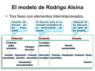 El modelo de Rodrigo Alsina
• Tres fases con elementos interrelacionados.
   Creación del   El discurso entra en el   Utilización de
   discurso de    mercado competitivo de    los discursos
   los     mass   la comunicación de        por parte de
   media.         masas.                    los usuarios.
 