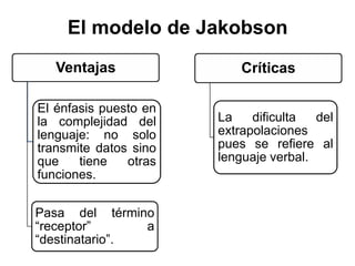 El modelo de Jakobson
   Ventajas                Críticas

El énfasis puesto en
la complejidad del     La    dificulta  del
lenguaje: no solo      extrapolaciones
transmite datos sino   pues se refiere al
que    tiene   otras   lenguaje verbal.
funciones.

Pasa del término
“receptor”      a
“destinatario”.
 