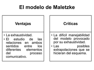 El modelo de Maletzke


       Ventajas                      Críticas

• La exhaustividad.          • La difícil manejabilidad
• El estudio de las            del modelo provocado
  relaciones en ambos          por su exhaustividad.
  sentidos    entre    los   • Las             posibles
  diferentes   elementos       extrapolaciones que se
  del             proceso      hicieran del esquema.
  comunicativo.
 