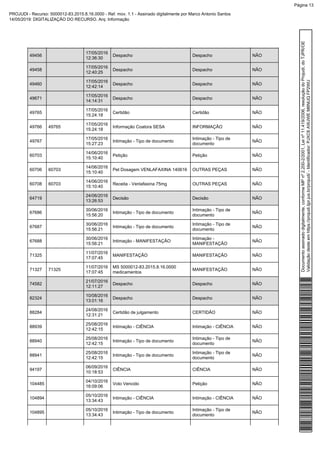 49456
17/05/2016
12:36:30
Despacho Despacho NÃO
49458
17/05/2016
12:40:25
Despacho Despacho NÃO
49460
17/05/2016
12:42:14
Despacho Despacho NÃO
49671
17/05/2016
14:14:31
Despacho Despacho NÃO
49765
17/05/2016
15:24:18
Certidão Certidão NÃO
49766 49765
17/05/2016
15:24:18
Informação Coatora SESA INFORMAÇÃO NÃO
49767
17/05/2016
15:27:23
Intimação - Tipo de documento
Intimação - Tipo de
documento
NÃO
60703
14/06/2016
15:10:40
Petição Petição NÃO
60706 60703
14/06/2016
15:10:40
Pet Dosagem VENLAFAXINA 140616 OUTRAS PEÇAS NÃO
60708 60703
14/06/2016
15:10:40
Receita - Venlafaxina 75mg OUTRAS PEÇAS NÃO
64719
24/06/2016
13:26:53
Decisão Decisão NÃO
67686
30/06/2016
15:56:20
Intimação - Tipo de documento
Intimação - Tipo de
documento
NÃO
67687
30/06/2016
15:56:21
Intimação - Tipo de documento
Intimação - Tipo de
documento
NÃO
67688
30/06/2016
15:56:21
Intimação - MANIFESTAÇÃO
Intimação -
MANIFESTAÇÃO
NÃO
71325
11/07/2016
17:07:45
MANIFESTAÇÃO MANIFESTAÇÃO NÃO
71327 71325
11/07/2016
17:07:45
MS 5000012-83.2015.8.16.0000
medicamentos
MANIFESTAÇÃO NÃO
74582
21/07/2016
12:11:27
Despacho Despacho NÃO
82324
10/08/2016
13:01:16
Despacho Despacho NÃO
88284
24/08/2016
12:31:21
Certidão de julgamento CERTIDÃO NÃO
88939
25/08/2016
12:42:15
Intimação - CIÊNCIA Intimação - CIÊNCIA NÃO
88940
25/08/2016
12:42:15
Intimação - Tipo de documento
Intimação - Tipo de
documento
NÃO
88941
25/08/2016
12:42:15
Intimação - Tipo de documento
Intimação - Tipo de
documento
NÃO
94197
06/09/2016
10:18:53
CIÊNCIA CIÊNCIA NÃO
104485
04/10/2016
16:09:06
Voto Vencido Petição NÃO
104894
05/10/2016
13:34:43
Intimação - CIÊNCIA Intimação - CIÊNCIA NÃO
104895
05/10/2016
13:34:43
Intimação - Tipo de documento
Intimação - Tipo de
documento
NÃO
Documentoassinadodigitalmente,conformeMPnº2.200-2/2001,Leinº11.419/2006,resoluçãodoProjudi,doTJPR/OE
Validaçãodesteemhttps://projudi.tjpr.jus.br/projudi/-Identificador:PJXC6AWJWEM6NUQFP2WU
PROJUDI - Recurso: 5000012-83.2015.8.16.0000 - Ref. mov. 1.1 - Assinado digitalmente por Marco Antonio Santos
14/05/2019: DIGITALIZAÇÃO DO RECURSO. Arq: Informação
Página 13
 