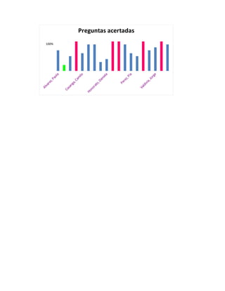 Al
      va
        re
          z,
                         100%

             P   ao
                   la

  Ca
    sa
      ng
        a,
           Ca
             m
              ilo

Ho
  no
    ra
      to
        ,D
          an
             iel
                 a



        Pe
          re
            z,
               P    ía
                                Preguntas acertadas




   Va
     ld
       ivi
          a,
             Jo
                r   ge
 