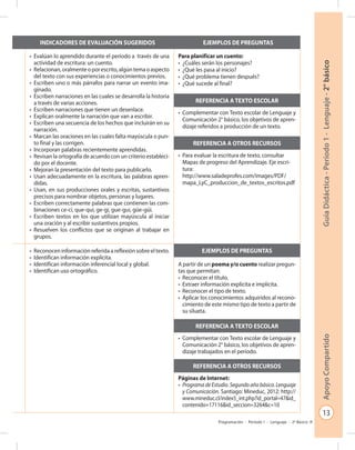 13
GuíaDidáctica-Período1-Lenguaje-2°básicoApoyoCompartido
Programación - Período 1 - Lenguaje - 2º Básico
INDICADORES DE EVALUACIÓN SUGERIDOS EJEMPLOS DE PREGUNTAS
an
nte
s o
cer
a:
po
•	 Evalúan lo aprendido durante el período a través de una
actividad de escritura: un cuento.
•	 Relacionan,oralmenteoporescrito,algúntemaoaspecto
del texto con sus experiencias o conocimientos previos.
•	 Escriben uno o más párrafos para narrar un evento ima-
ginado.
•	 Escriben narraciones en las cuales se desarrolla la historia
a través de varias acciones.
•	 Escriben narraciones que tienen un desenlace.
•	 Explican oralmente la narración que van a escribir.
•	 Escriben una secuencia de los hechos que incluirán en su
narración.
•	 Marcan las oraciones en las cuales falta mayúscula o pun-
to final y las corrigen.
•	 Incorporan palabras recientemente aprendidas.
•	 Revisan la ortografía de acuerdo con un criterio estableci-
do por el docente.
•	 Mejoran la presentación del texto para publicarlo.
•	 Usan adecuadamente en la escritura, las palabras apren-
didas.
•	 Usan, en sus producciones orales y escritas, sustantivos
precisos para nombrar objetos, personas y lugares.
•	 Escriben correctamente palabras que contienen las com-
binaciones ce-ci, que-qui, ge-gi, gue-gui, güe-güi.
•	 Escriben textos en los que utilizan mayúscula al iniciar
una oración y al escribir sustantivos propios.
•	 Resuelven los conflictos que se originan al trabajar en
grupos.
Para planificar un cuento:
•	 ¿Cuáles serán los personajes?
•	 ¿Qué les pasa al inicio?
•	 ¿Qué problema tienen después?
•	 ¿Qué sucede al final?
REFERENCIA A TEXTO ESCOLAR
•	 Complementar con Texto escolar de Lenguaje y
Comunicación 2° básico, los objetivos de apren-
dizaje referidos a producción de un texto.
REFERENCIA A OTROS RECURSOS
•	 Para evaluar la escritura de texto, consultar
Mapas de progreso del Aprendizaje. Eje escri-
tura:
http://www.saladeprofes.com/images/PDF/
mapa_LyC_produccion_de_textos_escritos.pdf
•	 Reconocen información referida a reflexión sobre el texto.
•	 Identifican información explícita.
•	 Identifican información inferencial local y global.
•	 Identifican uso ortográfico.
EJEMPLOS DE PREGUNTAS
A partir de un poema y/o cuento realizar pregun-
tas que permitan:
•	 Reconocer el título.
•	 Extraer información explícita e implícita.
•	 Reconocer el tipo de texto.
•	 Aplicar los conocimientos adquiridos al recono-
cimiento de este mismo tipo de texto a partir de
su silueta.
REFERENCIA A TEXTO ESCOLAR
•	 Complementar con Texto escolar de Lenguaje y
Comunicación 2° básico, los objetivos de apren-
dizaje trabajados en el período.
REFERENCIA A OTROS RECURSOS
Páginas de Internet:
•	 Programa de Estudio. Segundo año básico. Lenguaje
y Comunicación. Santiago: Mineduc, 2012: http://
www.mineduc.cl/index5_int.php?id_portal=47&id_
contenido=17116&id_seccion=3264&c=10
 
