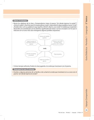 35
GuíaDidáctica-Período1-Lenguaje-2°básicoApoyoCompartido
Plan de clase - Período 1 - Lenguaje - 2º Básico
Cierre (15 minutos)
•	 Revise los objetivos de la clase: ¿Comprendieron mejor el poema “¿En dónde tejemos la ronda?”?
¿Cómo lo saben? ¿Qué hizo que lo comprendieran mejor? ¿Aprendieron alguna palabra nueva? ¿Cuál?
¿Pueden decir con sus palabras lo que significa infinito? ¿Qué es una ronda? A medida que responden
desarrolle una constelación con los distintos significados de ronda o con los conceptos con los que se
relaciona (en un tono más claro entregamos algunas posibles respuestas):
•	 Si tiene tiempo suficiente, finalice la clase jugando a la ronda que inventaron con el poema.
Tarea para la casa (5 minutos)
•	 Enseñar a algunas personas de su familia o de su barrio la ronda que inventaron en su curso con el
poema“¿En dónde tejemos la ronda?”.
Poema con melodía
y gestos.
Juego con canción y
gestos.
ronda
Juego en que todos
se toman de las
manos y dan vueltas.
Juego en grupo en
que todos cantan un
poema.
Canción con gestos
y acciones.
Tipo de poema.
 