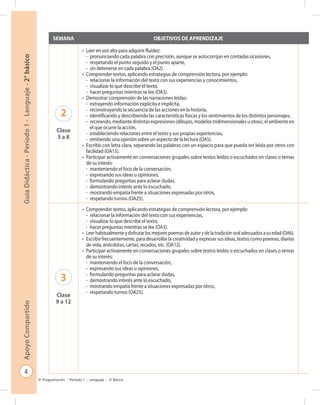 4
GuíaDidáctica-Período1-Lenguaje-2°básicoApoyoCompartido
Programación - Período 1 - Lenguaje - 2º Básico
SEMANA OBJETIVOS DE APRENDIZAJE
2
Clase
5 a 8
•	 Leer en voz alta para adquirir fluidez:
-	 pronunciando cada palabra con precisión, aunque se autocorrijan en contadas ocasiones,
-	 respetando el punto seguido y el punto aparte,
-	 sin detenerse en cada palabra (OA2).
•	 Comprender textos, aplicando estrategias de comprensión lectora, por ejemplo:
-	 relacionar la información del texto con sus experiencias y conocimientos,
-	 visualizar lo que describe el texto,
-	 hacer preguntas mientras se lee (OA3).
•	 Demostrar comprensión de las narraciones leídas:
-	 extrayendo información explícita e implícita,
-	 reconstruyendo la secuencia de las acciones en la historia,
-	 identificando y describiendo las características físicas y los sentimientos de los distintos personajes,
-	 recreando, mediante distintas expresiones (dibujos, modelos tridimensionales u otras), el ambiente en
el que ocurre la acción,
-	 estableciendo relaciones entre el texto y sus propias experiencias,
-	 emitiendo una opinión sobre un aspecto de la lectura (OA5).
•	 Escribir con letra clara, separando las palabras con un espacio para que pueda ser leída por otros con
facilidad (OA15).
•	 Participar activamente en conversaciones grupales sobre textos leídos o escuchados en clases o temas
de su interés:
-	 manteniendo el foco de la conversación,
-	 expresando sus ideas u opiniones,
-	 formulando preguntas para aclarar dudas,
-	 demostrando interés ante lo escuchado,
-	 mostrando empatía frente a situaciones expresadas por otros,
-	 respetando turnos (OA25).
•	
•	
•	
•	
•	
•	
•	
•	
•	
•	
•	
•	
•	
3
Clase
9 a 12
•	 Comprender textos, aplicando estrategias de comprensión lectora, por ejemplo:
-	 relacionar la información del texto con sus experiencias,
-	 visualizar lo que describe el texto,
-	 hacer preguntas mientras se lee (OA3).
•	 Leerhabitualmenteydisfrutarlosmejorespoemasdeautorydelatradiciónoraladecuadosasuedad(OA6).
•	 Escribir frecuentemente, para desarrollar la creatividad y expresar sus ideas, textos como poemas, diarios
de vida, anécdotas, cartas, recados, etc. (OA12).
•	 Participar activamente en conversaciones grupales sobre textos leídos o escuchados en clases o temas
de su interés:
-	 manteniendo el foco de la conversación,
-	 expresando sus ideas u opiniones,
-	 formulando preguntas para aclarar dudas,
-	 demostrando interés ante lo escuchado,
-	 mostrando empatía frente a situaciones expresadas por otros,
-	 respetando turnos (OA25).
•	
•	
•	
•	
•	
•	
•	
•	
•	
•	
•	
•	
 