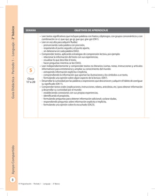 8
GuíaDidáctica-Período1-Lenguaje-2°básicoApoyoCompartido
Programación - Período 1 - Lenguaje - 2º Básico
SEMANA OBJETIVOS DE APRENDIZAJE
5
Clase
17 a 20
•	 Leer textos significativos que incluyan palabras con hiatos y diptongos, con grupos consonánticos y con
combinación ce-ci, que-qui, ge-gi, gue-gui, güe-güi (OA1).
•	 Leer en voz alta para adquirir fluidez:
-	 pronunciando cada palabra con precisión,
-	 respetando el punto seguido y el punto aparte,
-	 sin detenerse en cada palabra (OA2).
•	 Comprender textos, aplicando estrategias de comprensión lectora, por ejemplo:
-	 relacionar la información del texto con sus experiencias,
-	 visualizar lo que describe el texto,
-	 hacer preguntas mientras se lee (OA3).
•	 Leer independientemente y comprender textos no literarios (cartas, notas, instrucciones y artículos
informativos) para entretenerse y ampliar su conocimiento del mundo:
-	 extrayendo información explícita e implícita,
-	 comprendiendo la información que aportan las ilustraciones y los símbolos a un texto,
-	 formulando una opinión sobre algún aspecto de la lectura (OA7).
•	 Desarrollar la curiosidad por las palabras o expresiones que desconocen y adquirir el hábito de averiguar
su significado (OA11).
•	 Comprendertextosorales(explicaciones,instrucciones,relatos,anécdotas,etc.)paraobtenerinformación
y desarrollar su curiosidad por el mundo:
-	 estableciendo conexiones con sus propias experiencias,
-	 identificando el propósito,
-	 formulando preguntas para obtener información adicional y aclarar dudas,
-	 respondiendo preguntas sobre información explícita e implícita,
-	 formulando una opinión sobre lo escuchado (OA23).
•	
•	
•	
•	
•	
•	
•	
•	
•	
•	
•	
•	
•	
•	
 