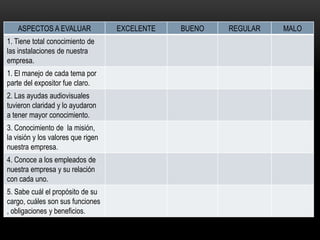 ASPECTOS A EVALUAR
1. Tiene total conocimiento de
las instalaciones de nuestra
empresa.
1. El manejo de cada tema por
parte del expositor fue claro.
2. Las ayudas audiovisuales
tuvieron claridad y lo ayudaron
a tener mayor conocimiento.
3. Conocimiento de la misión,
la visión y los valores que rigen
nuestra empresa.
4. Conoce a los empleados de
nuestra empresa y su relación
con cada uno.
5. Sabe cuál el propósito de su
cargo, cuáles son sus funciones
, obligaciones y beneficios.

EXCELENTE

BUENO

REGULAR

MALO

 