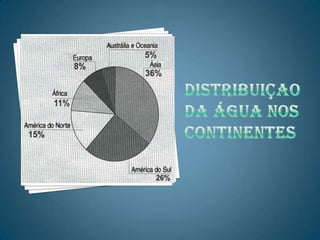 DISTRIBUIÇAO da ÁGUA NOS CONTINENTES