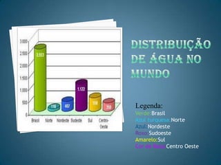 Distribuição de água no mundoLegenda:Verde:BrasilAzul turquesa:NorteAzul:NordesteRoxo:SudoesteAmarelo:SulCor de Rosa:Centro Oeste