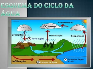 Esquema do ciclo da água