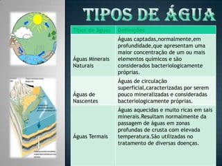 Tipos de água