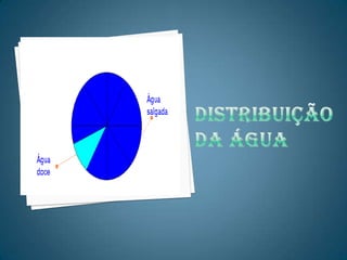 Distribuição da ÁGUA