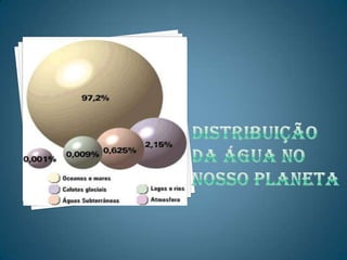 DISTRIBUIÇÃO Da ÁGUA NO NOSSO PLANETA