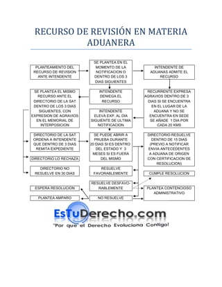 RECURSO DE REVISIÓN EN MATERIA
           ADUANERA
                         SE PLANTEA EN EL
  PLANTEAMIENTO DEL       MOMENTO DE LA            INTENDENTE DE
 RECURSO DE REVISION      NOTIFICACION O         ADUANAS ADMITE EL
   ANTE INTENDENTE       DENTRO DE LOS 3              RECURSO
                          DIAS SIGUIENTES

 SE PLANTEA EL MISMO        INTENDENTE          RECURRENTE EXPRESA
   RECURSO ANTE EL           DENIEGA EL        AGRAVIOS DENTRO DE 3
 DIRECTORIO DE LA SAT         RECURSO           DIAS SI SE ENCUENTRA
 DENTRO DE LOS 3 DIAS                             EN EL LUGAR DE LA
    SIGUIENTES, CON          INTENDENTE            ADUANA Y NO SE
EXPRESION DE AGRAVIOS     ELEVA EXP. AL DIA      ENCUENTRA EN SEDE
  EN EL MEMORIAL DE     SIGUIENTE DE ULTIMA      SE AÑADE 1 DIA POR
     INTERPOSICION          NOTIFICACION             CADA 20 KMS

DIRECTORIO DE LA SAT      SE PUEDE ABRIR A      DIRECTORIO RESUELVE
ORDENA A INTENDENTE       PRUEBA DURANTE          DENTRO DE 15 DIAS
QUE DENTRO DE 3 DIAS    20 DIAS SI ES DENTRO     (PREVIO A NOTIFICAR
 REMITA EXPEDIENTE         DEL ESTADO Y 3       ENVIA ANTECEDENTES
                         MESES SI ES FUERA       A ADUANA DE ORIGEN
DIRECTORIO LO RECHAZA         DEL MISMO         CON CERTIFICACION DE
                                                     RESOLUCION)
   DIRECTORIO NO            RESUELVE
 RESUELVE EN 30 DIAS     FAVORABLEMENTE          CUMPLE RESOLUCION

                        RESUELVE DESFAVO-
 ESPERA RESOLUCION         RABLEMENTE           PLANTEA CONTENCIOSO
                                                   ADMINISTRATIVO
   PLANTEA AMPARO          NO RESUELVE
 