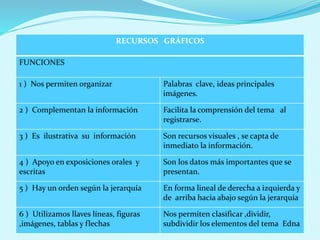 RECURSOS GRÁFICOS
FUNCIONES
1 ) Nos permiten organizar Palabras clave, ideas principales
imágenes.
2 ) Complementan la información Facilita la comprensión del tema al
registrarse.
3 ) Es ilustrativa su información Son recursos visuales , se capta de
inmediato la información.
4 ) Apoyo en exposiciones orales y
escritas
Son los datos más importantes que se
presentan.
5 ) Hay un orden según la jerarquía En forma lineal de derecha a izquierda y
de arriba hacia abajo según la jerarquía
6 ) Utilizamos llaves líneas, figuras
,imágenes, tablas y flechas
Nos permiten clasificar ,dividir,
subdividir los elementos del tema Edna
 