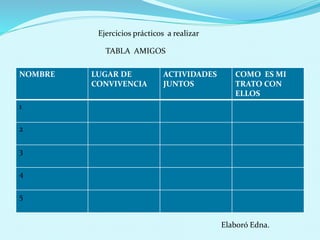 NOMBRE LUGAR DE
CONVIVENCIA
ACTIVIDADES
JUNTOS
COMO ES MI
TRATO CON
ELLOS
1
2
3
4
5
Ejercicios prácticos a realizar
TABLA AMIGOS
Elaboró Edna.
 