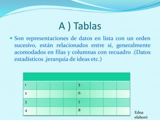 A ) Tablas
 Son representaciones de datos en lista con un orden
sucesivo, están relacionados entre sí, generalmente
acomodados en filas y columnas con recuadro .(Datos
estadísticos ,jerarquía de ideas etc.)
1 5
2 6
3 7
4 8
Edna
elaboró
 