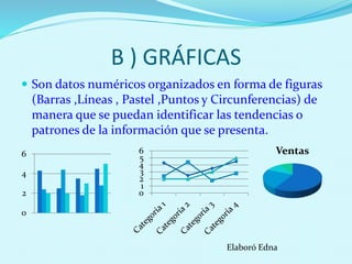 B ) GRÁFICAS
 Son datos numéricos organizados en forma de figuras
(Barras ,Líneas , Pastel ,Puntos y Circunferencias) de
manera que se puedan identificar las tendencias o
patrones de la información que se presenta.
0
2
4
6 Ventas
0
1
2
3
4
5
6
Elaboró Edna
 