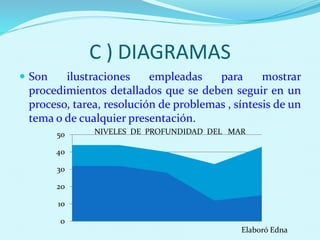 C ) DIAGRAMAS
 Son ilustraciones empleadas para mostrar
procedimientos detallados que se deben seguir en un
proceso, tarea, resolución de problemas , síntesis de un
tema o de cualquier presentación.
0
10
20
30
40
50 NIVELES DE PROFUNDIDAD DEL MAR
Elaboró Edna
 