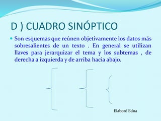 D ) CUADRO SINÓPTICO
 Son esquemas que reúnen objetivamente los datos más
sobresalientes de un texto . En general se utilizan
llaves para jerarquizar el tema y los subtemas , de
derecha a izquierda y de arriba hacia abajo.
Elaboró Edna
 