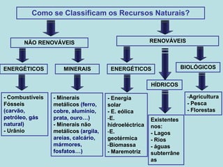 Como se Classificam os Recursos Naturais?


       NÃO RENOVÁVEIS                                  RENOVÁVEIS




ENERGÉTICOS          MINERAIS          ENERGÉTICOS                  BIOLÓGICOS


                                                       HÍDRICOS

- Combustíveis   - Minerais           - Energia                      -Agricultura
Fósseis          metálicos (ferro,    solar                          - Pesca
(carvão,         cobre, alumínio,     - E. eólica                    - Florestas
petróleo, gás    prata, ouro…)        -E.              Existentes
natural)         - Minerais não       hidroeléctrica   nos:
- Urânio         metálicos (argila,   -E.              - Lagos
                 areias, calcário,    geotérmica       - Rios
                 mármores,            -Biomassa        - águas
                 fosfatos…)           - Maremotriz     subterrâne
                                                       as
 