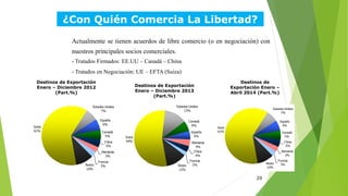 29
¿Con Quién Comercia La Libertad?
Suiza
61%
Estados Unidos
7%
España
6%
Canadá
5%
China
5%
Alemania
3%
Francia
3%Resto
10%
Suiza
54%
Estados Unidos
13%
Canadá
6%
España
5%
Resto
12%
Francia
2%
China
4%
Alemania
4%
Suiza
61%
Estados Unidos
7%
España
6%
Canadá
5%
China
5%
Alemania
3%
Francia
3%Resto
10%
Destinos de Exportación
Enero – Diciembre 2012
(Part.%)
Destinos de Exportación
Enero – Diciembre 2013
(Part.%)
Destinos de
Exportación Enero –
Abril 2014 (Part.%)
Actualmente se tienen acuerdos de libre comercio (o en negociación) con
nuestros principales socios comerciales.
- Tratados Firmados: EE.UU – Canadá – China
- Tratados en Negociación: UE – EFTA (Suiza)
 