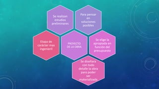 Para pensar
en
soluciones
posibles
Se realizan
estudios
preliminares
PROYECTO
DE LA OBRA
Se elige la
apropiada en
función del
presupuesto
Se diseñara
con todo
detalle la obra
para poder
ser
materializada
Etapa de
carácter mas
ingenieril
 
