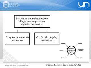 Imagen . Recursos educativos digitales
El docente tiene dos vías para
allegar los componentes
digitales necesarios:
Búsqueda, evaluación
y selección
Producción propia y
publicación
 