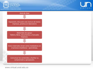 Aula de clase
Exposición, discusión oral, lectura de textos
impresos, práctica en laboratorio
Materiales de apoyo:
Tablero, libros, documentos y manuales
impresos.
Estos materiales sirven como mediadores en
el proceso enseñanza – aprendizaje,
Comunicar los contenidos y facilitar su
comprensión y apropiación.
 